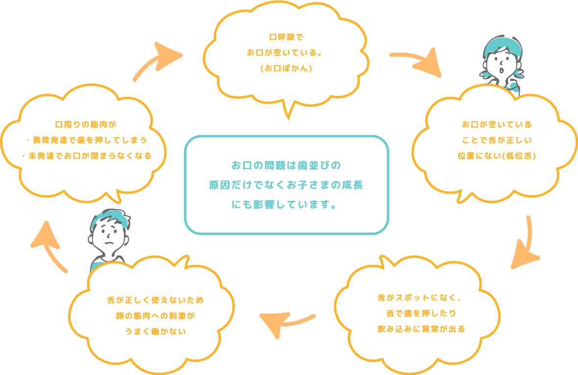 お口の問題は歯並びの原因だけでなくお子さまの成長にも影響しています。