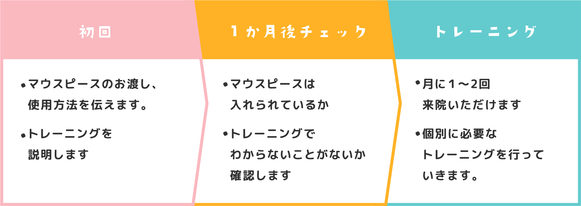 初回/１か月後チェック/トレーニング